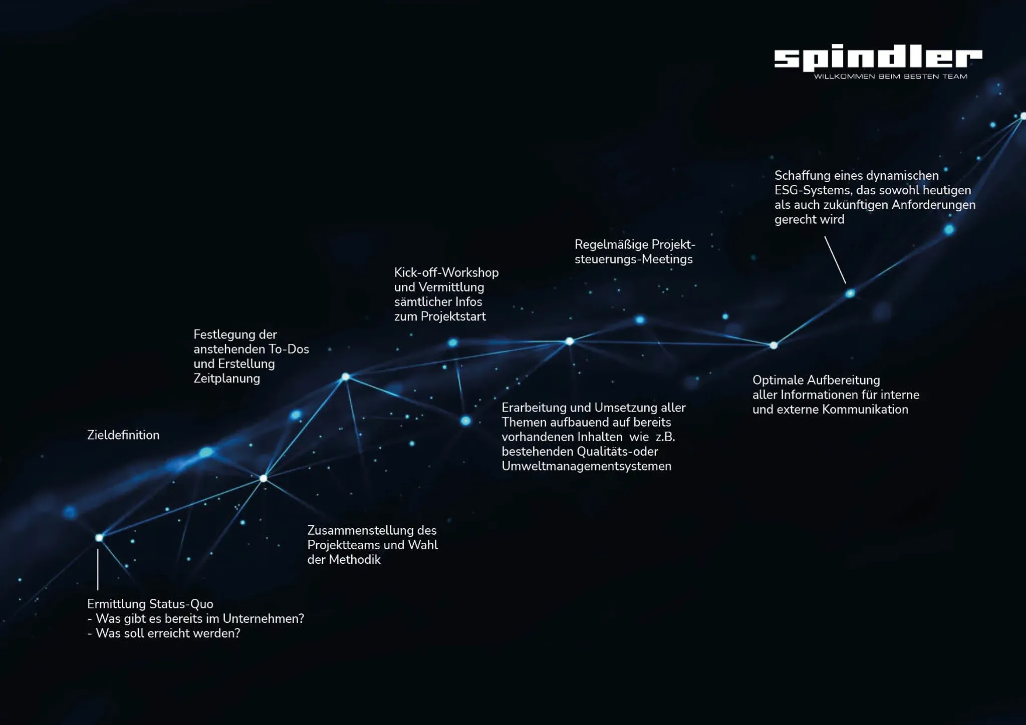 ESG Event Prozess Spindler